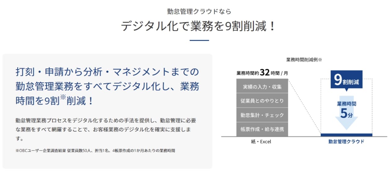 打刻・申請から分析・マネジメントまでの勤怠管理業務をすべてデジタル化し、業務時間を9割削減!