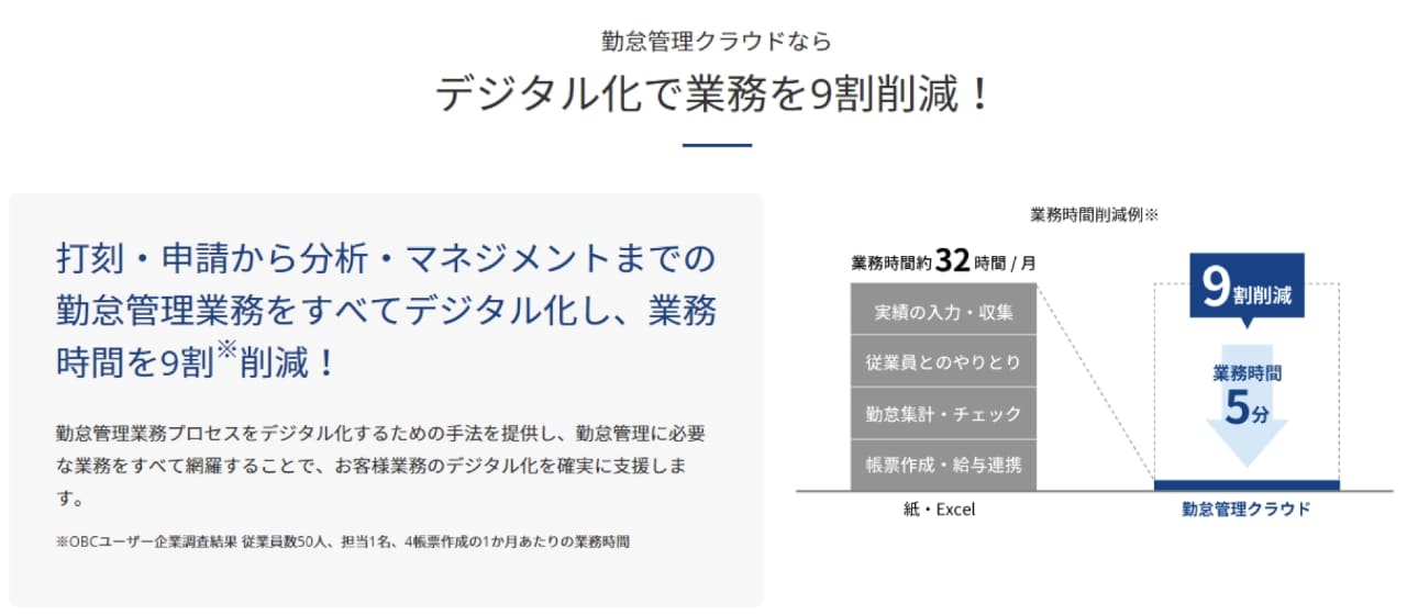 打刻・申請から分析・マネジメントまでの勤怠管理業務をすべてデジタル化し、業務時間を9割削減！