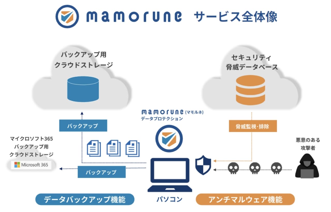 mamoruneサービス全体像